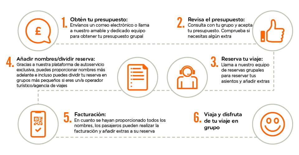 Infografía de pasos para reservas de grupos