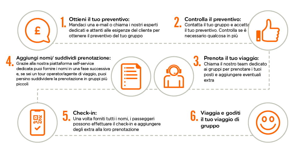 passaggi per infografica prenotazioni di gruppo